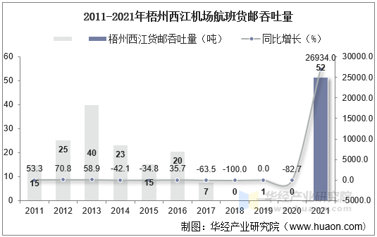 2011-2021年梧州西江机场航班货邮吞吐量