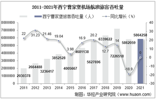 2021年西宁曹家堡机场生产统计：旅客吞吐量、货邮吞吐量及飞机起降架次分析