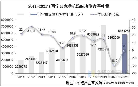 2011-2021年西宁曹家堡机场航班旅客吞吐量