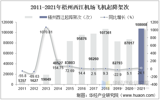 2011-2021年梧州西江机场飞机起降架次