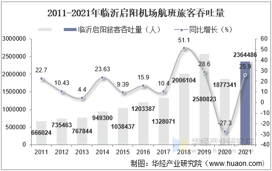 2011-2021年临沂启阳机场航班旅客吞吐量