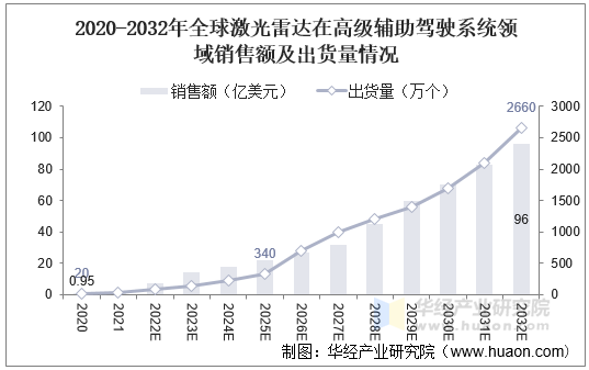 2020-2032年全球激光雷达在高级辅助驾驶系统领域销售额及出货量情况