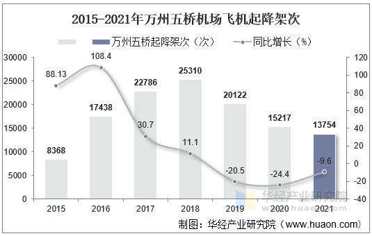 2015-2021年万州五桥机场飞机起降架次