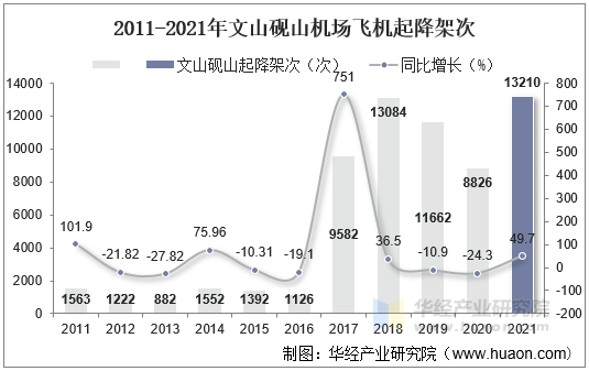 2011-2021年文山砚山机场飞机起降架次