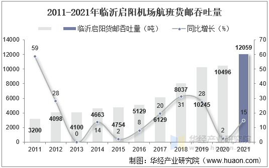 2011-2021年临沂启阳机场航班货邮吞吐量