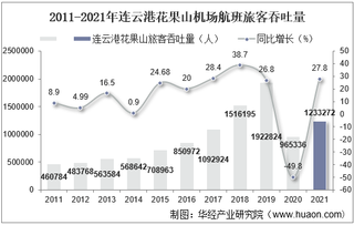 2021年连云港花果山机场生产统计：旅客吞吐量、货邮吞吐量及飞机起降架次分析