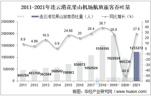 2011-2021年连云港花果山机场航班旅客吞吐量