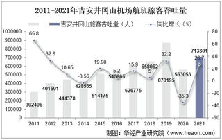 2021年吉安井冈山机场生产统计：旅客吞吐量、货邮吞吐量及飞机起降架次分析