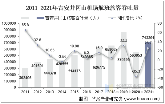 2011-2021年吉安井冈山机场航班旅客吞吐量