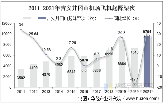 2011-2021年吉安井冈山机场飞机起降架次