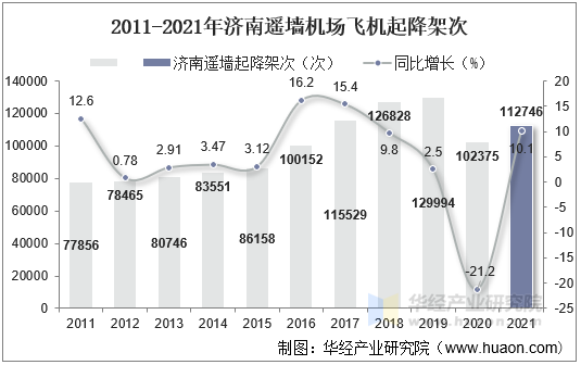 2011-2021年济南遥墙机场飞机起降架次