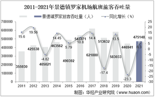 2021年景德镇罗家机场生产统计：旅客吞吐量、货邮吞吐量及飞机起降架次分析