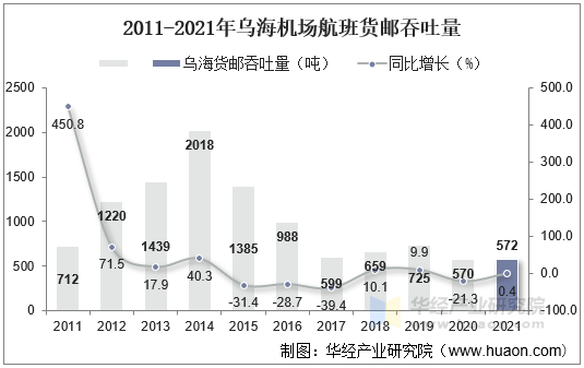 2011-2021年乌海机场航班货邮吞吐量