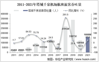 2021年塔城千泉机场生产统计：旅客吞吐量、货邮吞吐量及飞机起降架次分析