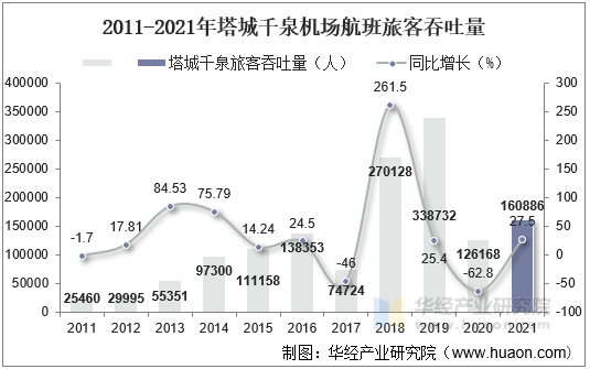 2011-2021年塔城千泉机场航班旅客吞吐量