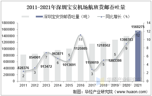 2011-2021年深圳宝安机场航班货邮吞吐量