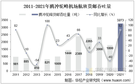 2011-2021年腾冲驼峰机场航班货邮吞吐量