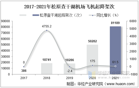 2017-2021年松原查干湖机场飞机起降架次