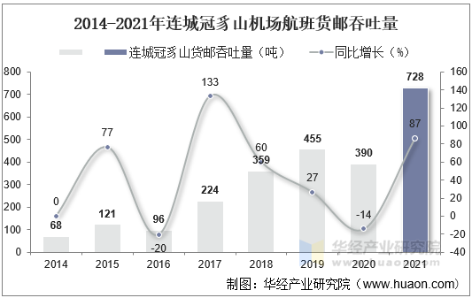 2014-2021年连城冠豸山机场航班货邮吞吐量