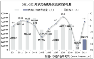 2021年武夷山机场生产统计：旅客吞吐量、货邮吞吐量及飞机起降架次分析