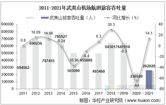 2011-2021年武夷山机场航班旅客吞吐量