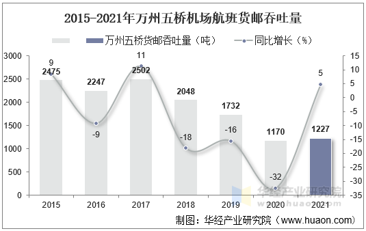 2015-2021年万州五桥机场航班货邮吞吐量