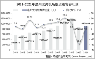 2021年温州龙湾机场生产统计：旅客吞吐量、货邮吞吐量及飞机起降架次分析