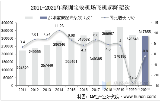 2011-2021年深圳宝安机场飞机起降架次