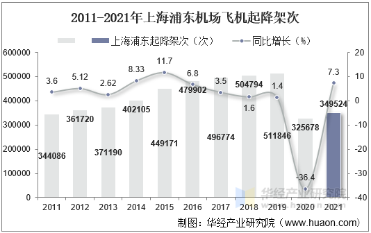 2011-2021年上海浦东机场飞机起降架次