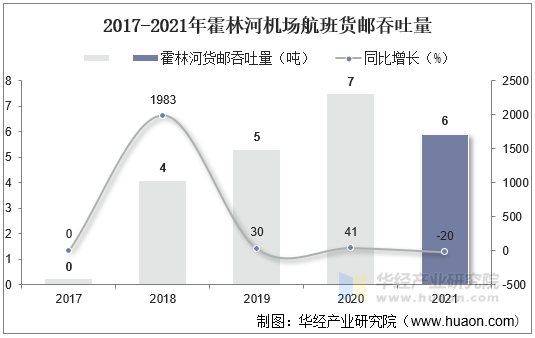 2017-2021年霍林河机场航班货邮吞吐量