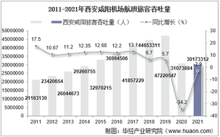 2021年西安咸阳机场生产统计：旅客吞吐量、货邮吞吐量及飞机起降架次分析