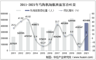 2021年乌海机场生产统计：旅客吞吐量、货邮吞吐量及飞机起降架次分析