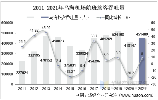 2011-2021年乌海机场航班旅客吞吐量