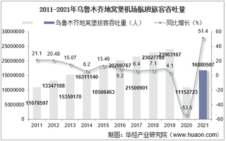 2021年乌鲁木齐地窝堡机场生产统计：旅客吞吐量、货邮吞吐量及飞机起降架次分析