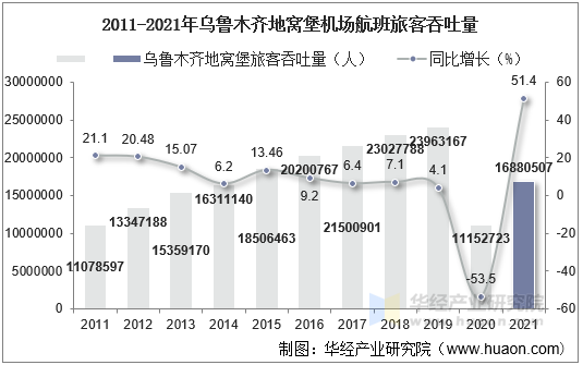 2011-2021年乌鲁木齐地窝堡机场航班旅客吞吐量