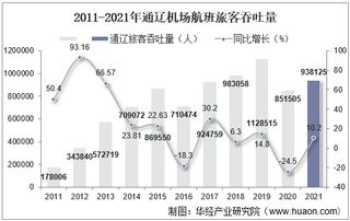 2021年通辽机场生产统计：旅客吞吐量、货邮吞吐量及飞机起降架次分析