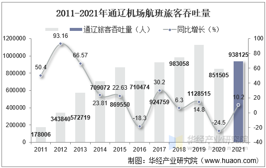 2011-2021年通辽机场航班旅客吞吐量