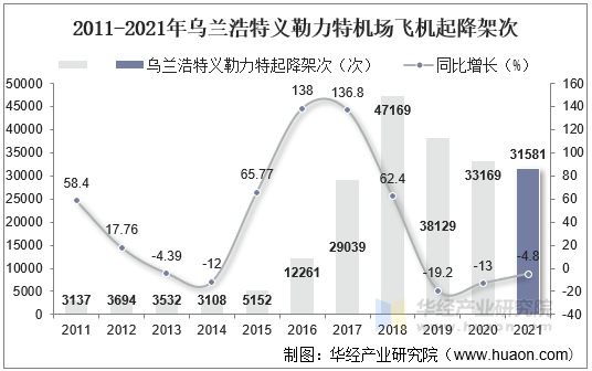 2011-2021年乌兰浩特义勒力特机场飞机起降架次