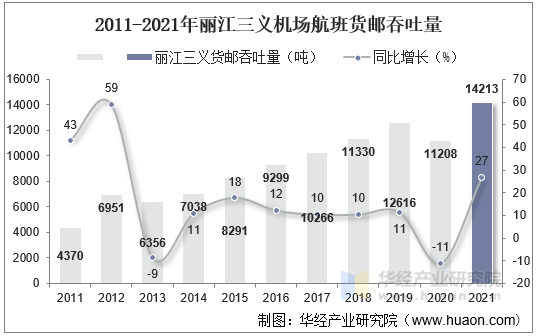 2011-2021年丽江三义机场航班货邮吞吐量