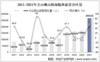 2021年文山砚山机场生产统计：旅客吞吐量、货邮吞吐量及飞机起降架次分析