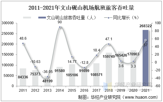 2011-2021年文山砚山机场航班旅客吞吐量