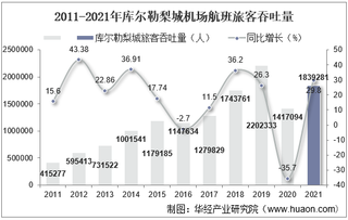 2021年库尔勒梨城机场生产统计：旅客吞吐量、货邮吞吐量及飞机起降架次分析