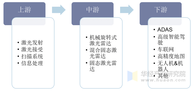 激光雷达产业链