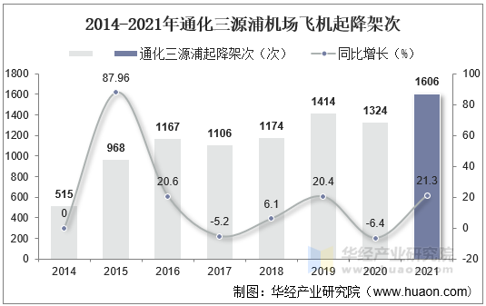 2014-2021年通化三源浦机场飞机起降架次