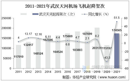 2011-2021年武汉天河机场飞机起降架次