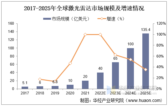 2017-2025年全球激光雷达市场规模及增速情况