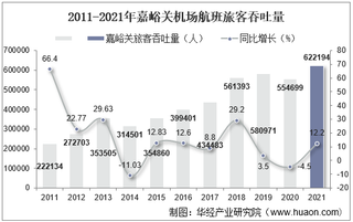 2021年嘉峪关机场生产统计：旅客吞吐量、货邮吞吐量及飞机起降架次分析