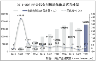 2021年金昌金川机场生产统计：旅客吞吐量、货邮吞吐量及飞机起降架次分析