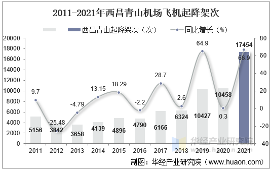 2011-2021年西昌青山机场飞机起降架次