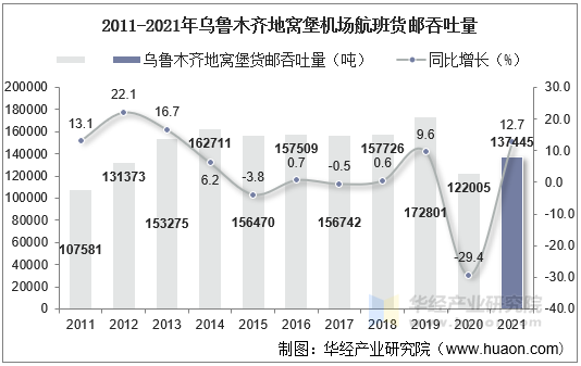 2011-2021年乌鲁木齐地窝堡机场航班货邮吞吐量